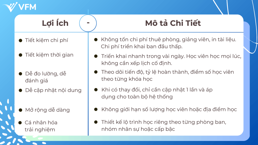 E-Learning Là Gì? Giải Pháp Đào Tạo Thời Đại Số Dành Cho Doanh Nghiệp VFMTech