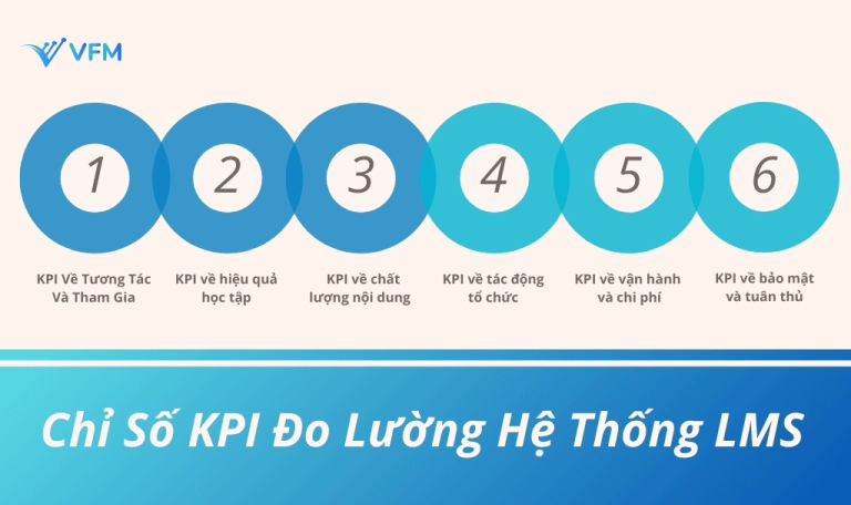 Các chỉ số KPI quan trọng để đo lường hiệu quả của hệ thống LMS