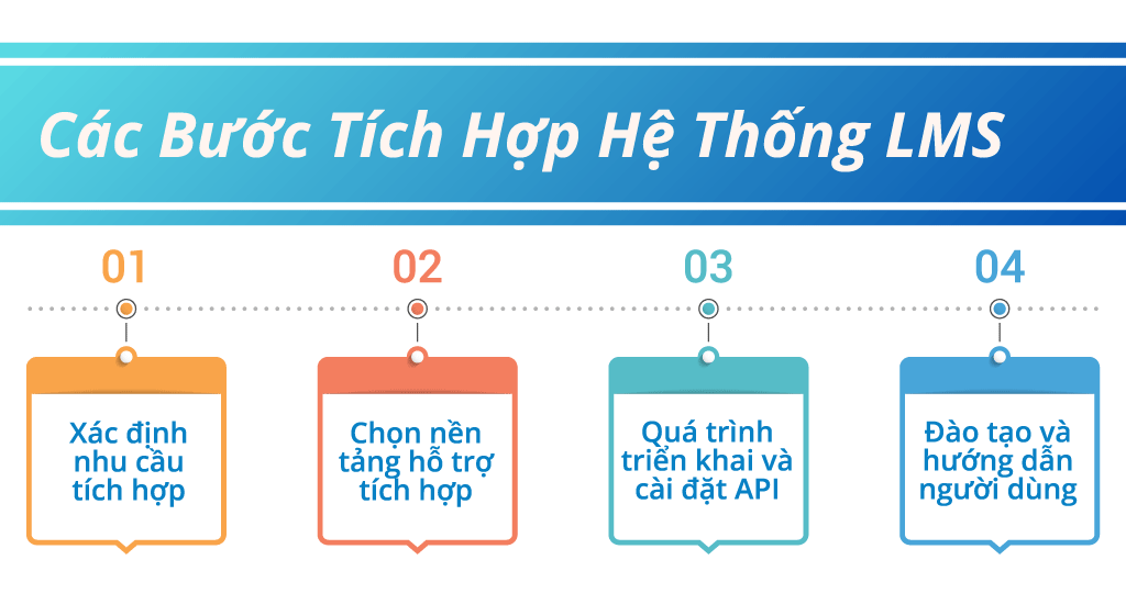 Tích Hợp LMS Với Các Hệ Thống Khác Trong Doanh Nghiệp