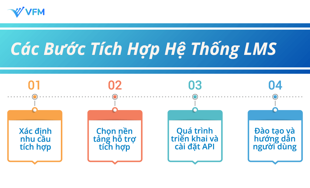 Tích Hợp LMS Với Các Hệ Thống Khác Trong Doanh Nghiệp