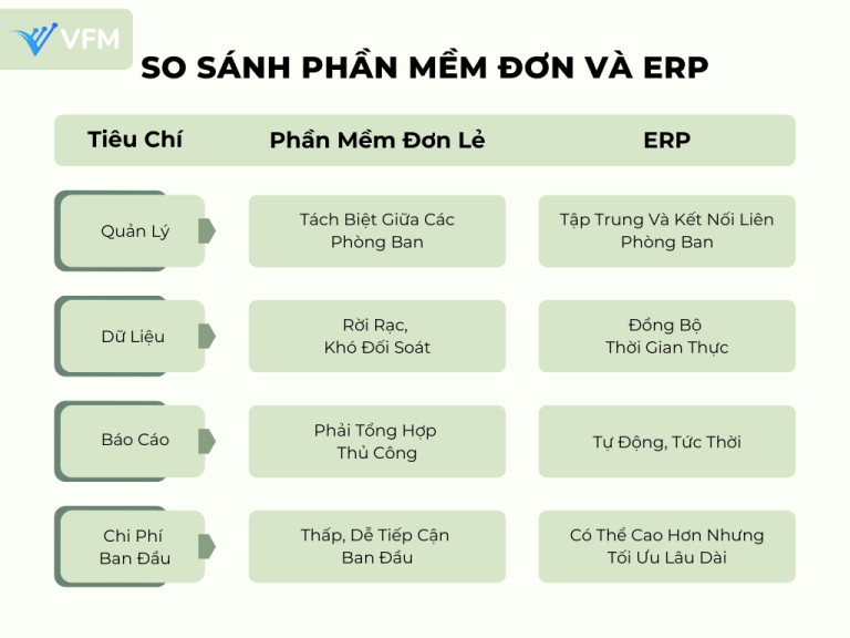 ERP là gì? Vì sao SMEs không thể làm ngơ trước xu hướng này?