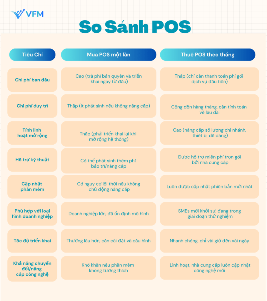 Mua POS một lần hay thuê theo tháng – Giải pháp nào hợp lý hơn cho SMEs?